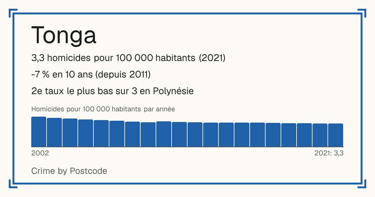 Tonga: 3,3 homicides pour 100 000 habitants (2021). -7 % en 10 ans (depuis 2011). 2e taux le plus bas sur 3 en Polynésie.