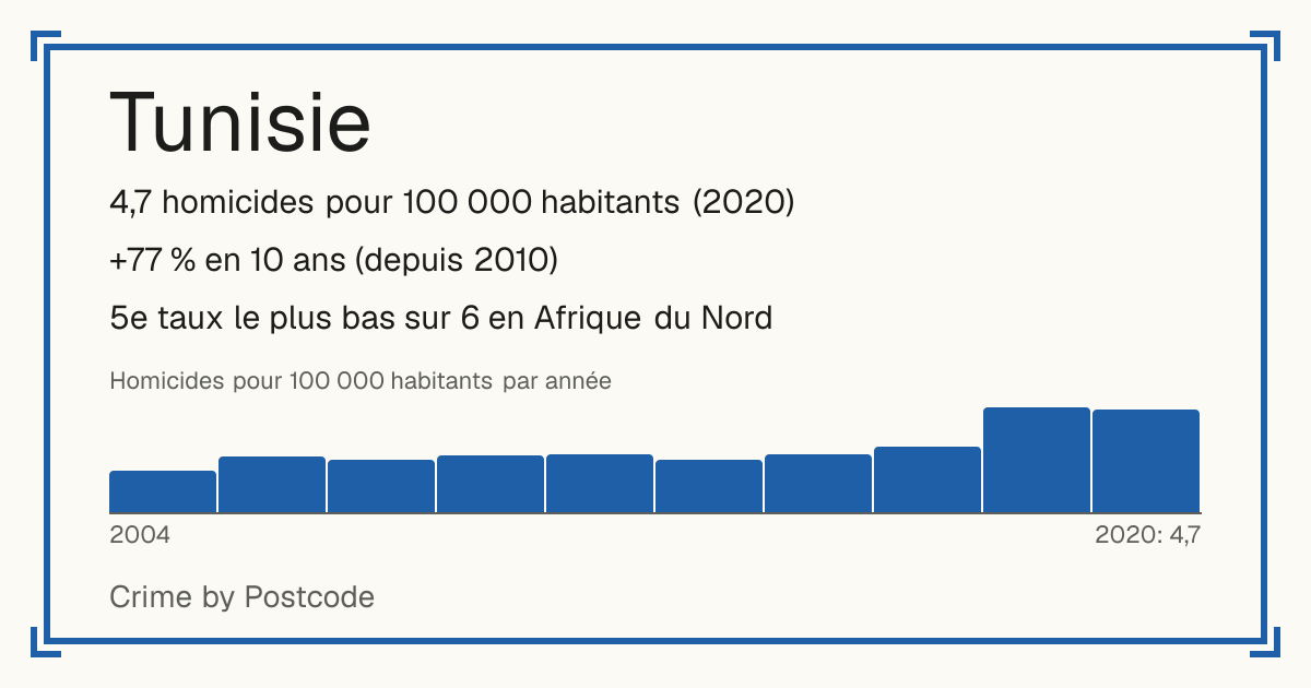 Tunisie: 4,7 homicides pour 100 000 habitants (2020). +77 % en 10 ans (depuis 2010). 5e taux le plus bas sur 6 en Afrique du Nord.