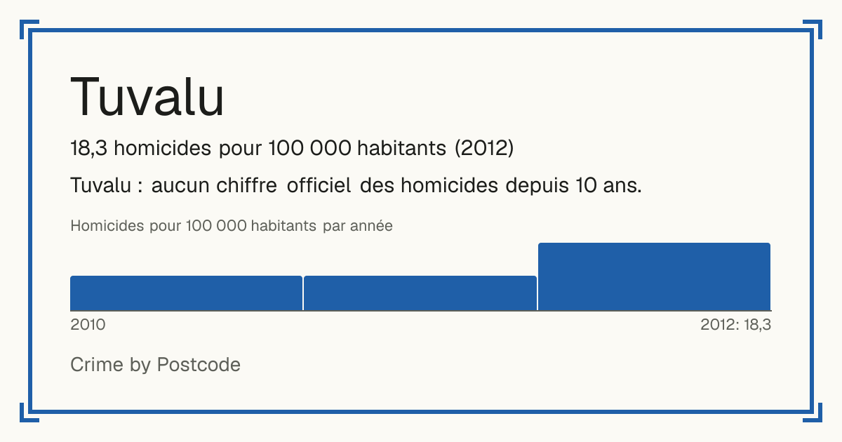 Tuvalu: 18,3 homicides pour 100 000 habitants (2012).