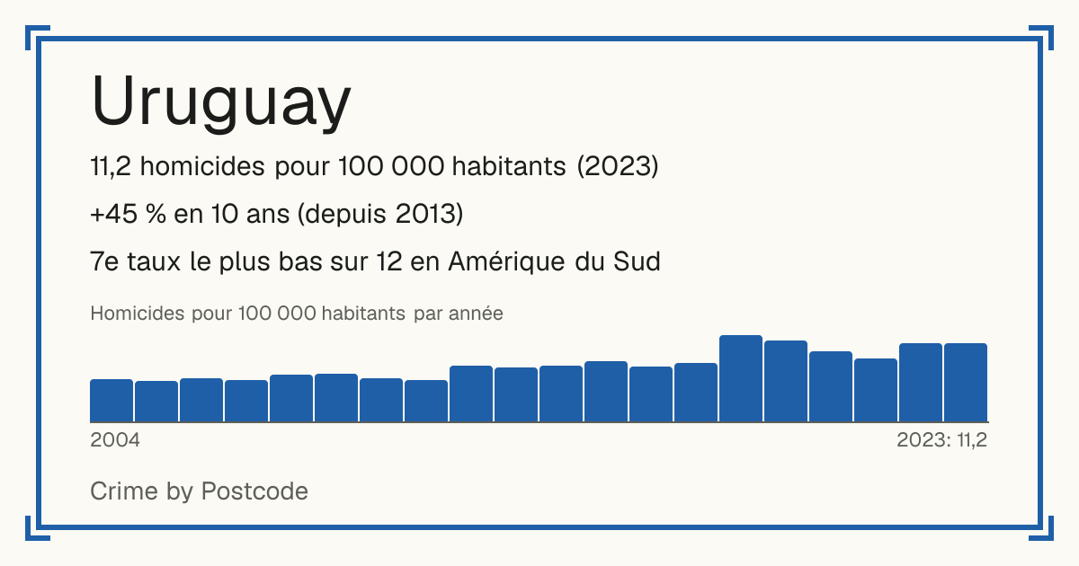 Uruguay: 11,2 homicides pour 100 000 habitants (2023). +45 % en 10 ans (depuis 2013). 7e taux le plus bas sur 12 en Amérique du Sud.