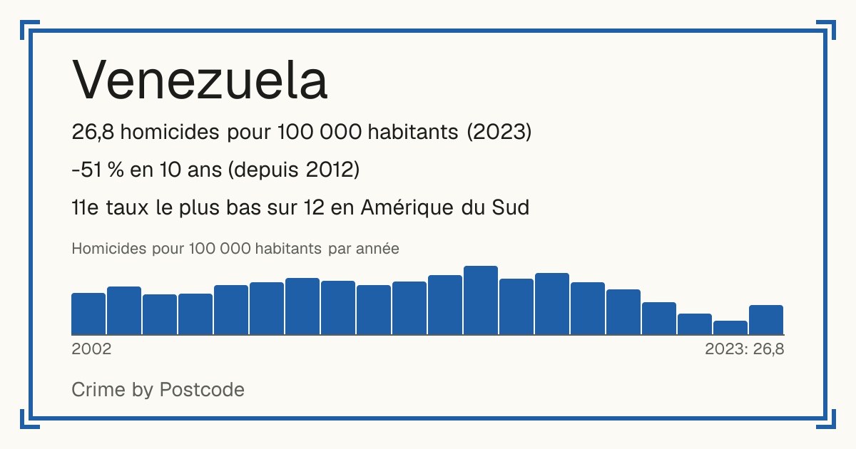 Venezuela: 26,8 homicides pour 100 000 habitants (2023). -51 % en 10 ans (depuis 2012). 11e taux le plus bas sur 12 en Amérique du Sud.