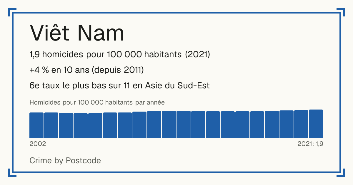 Viêt Nam: 1,9 homicides pour 100 000 habitants (2021). +4 % en 10 ans (depuis 2011). 6e taux le plus bas sur 11 en Asie du Sud-Est.