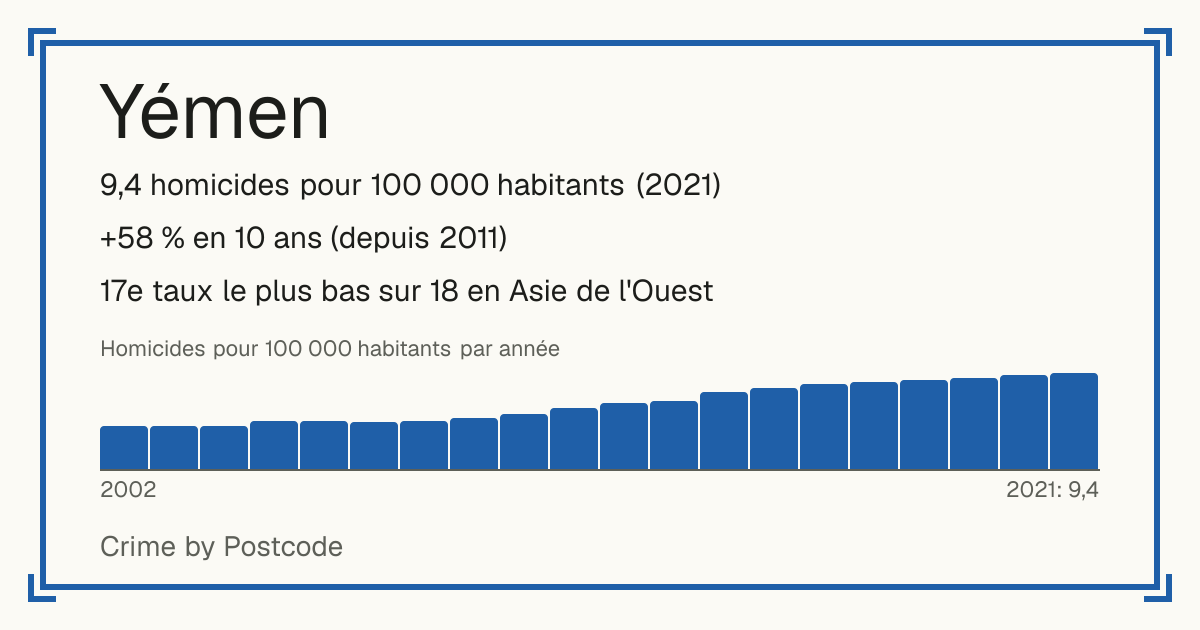 Yémen: 9,4 homicides pour 100 000 habitants (2021). +58 % en 10 ans (depuis 2011). 17e taux le plus bas sur 18 en Asie de l'Ouest.