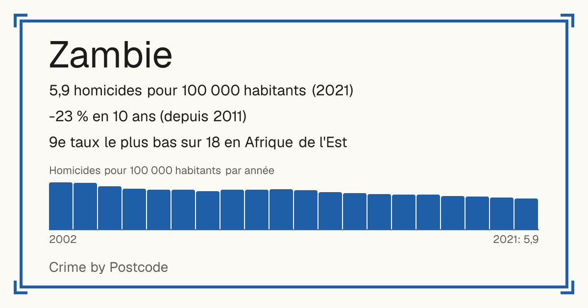 Zambie: 5,9 homicides pour 100 000 habitants (2021). -23 % en 10 ans (depuis 2011). 9e taux le plus bas sur 18 en Afrique de l'Est.