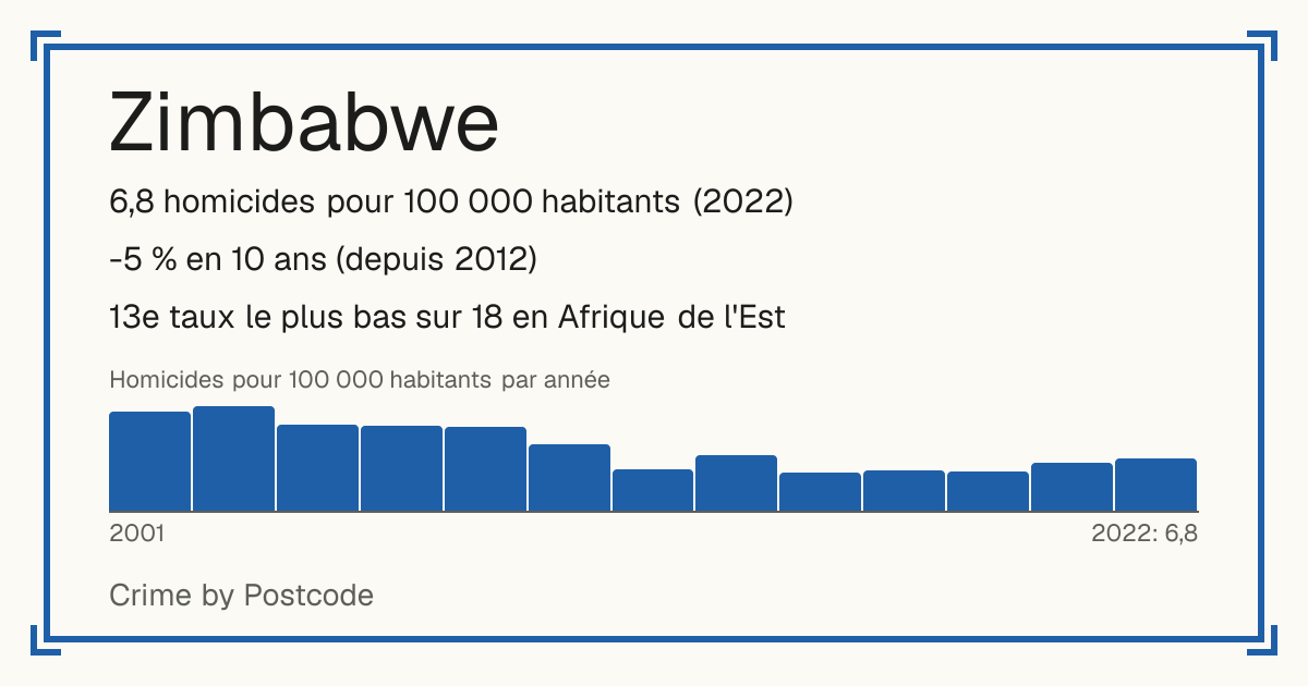 Zimbabwe: 6,8 homicides pour 100 000 habitants (2022). -5 % en 10 ans (depuis 2012). 13e taux le plus bas sur 18 en Afrique de l'Est.