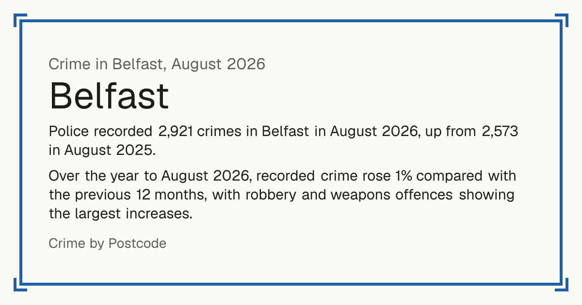 Belfast crime figures for August 2026: year sees rise in offences. Police recorded 2,921 crimes in Belfast in August 2026, up from 2,573 in August 2025. Over the year to August 2026, recorded crime rose 1% compared with the previous 12 months, with robbery and weapons offences showing the largest increases.