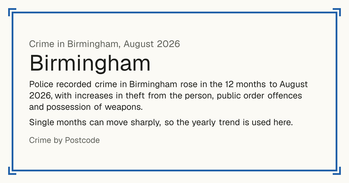 Birmingham crime figures for August 2026. Police recorded crime in Birmingham rose in the 12 months to August 2026, with increases in theft from the person, public order offences and possession of weapons. Single months can move sharply, so the yearly trend is used here.