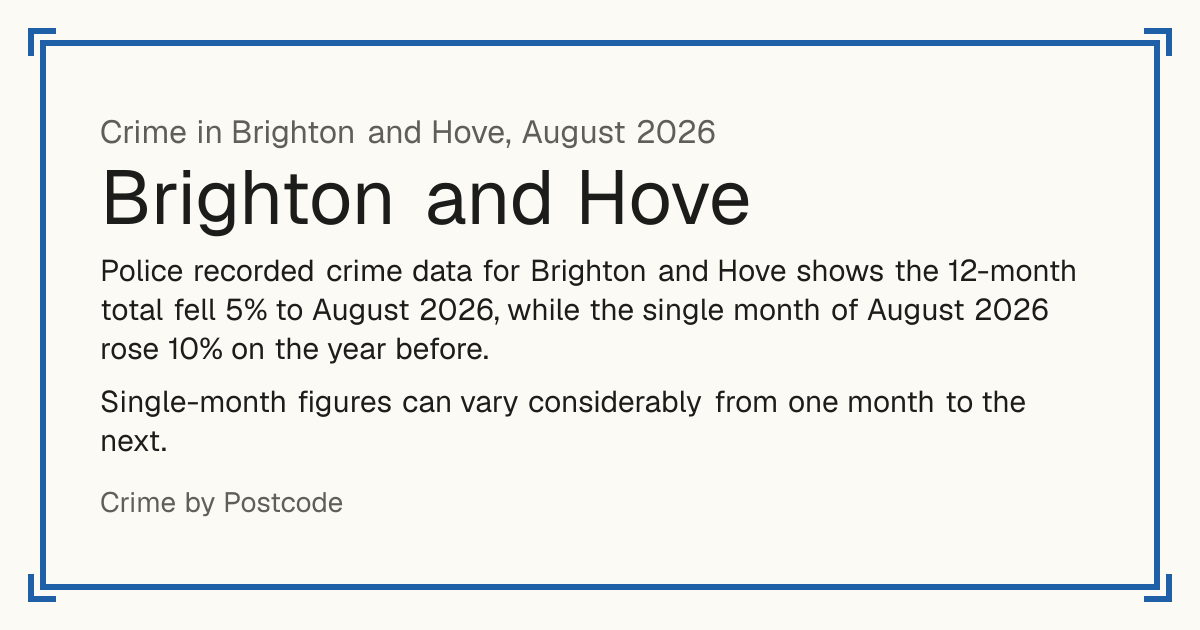Brighton and Hove crime figures for August 2026. Police recorded crime data for Brighton and Hove shows the 12-month total fell 5% to August 2026, while the single month of August 2026 rose 10% on the year before. Single-month figures can vary considerably from one month to the next.