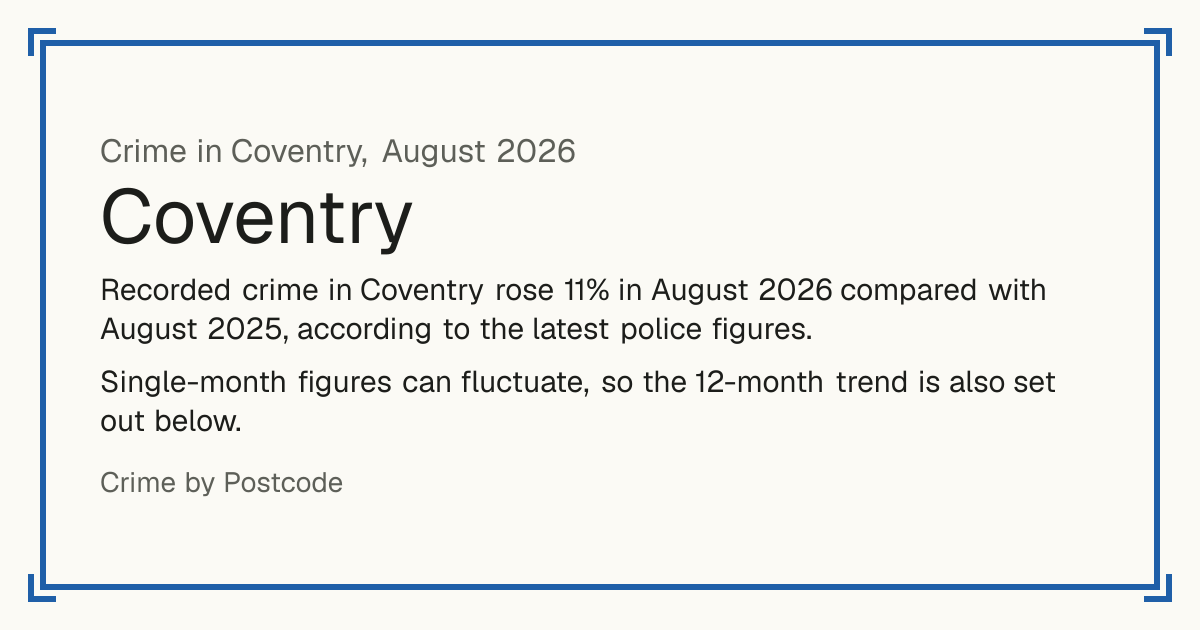 Coventry crime August 2026: offences rose 11% year-on-year. Recorded crime in Coventry rose 11% in August 2026 compared with August 2025, according to the latest police figures. Single-month figures can fluctuate, so the 12-month trend is also set out below.
