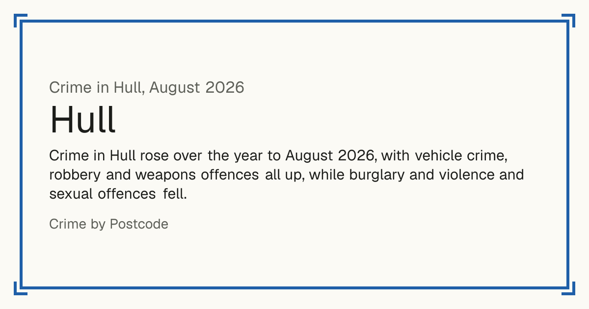 Hull crime figures: August 2026 update. Crime in Hull rose over the year to August 2026, with vehicle crime, robbery and weapons offences all up, while burglary and violence and sexual offences fell.