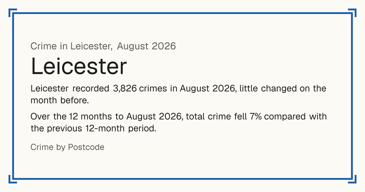 Leicester crime figures for August 2026. Leicester recorded 3,826 crimes in August 2026, little changed on the month before. Over the 12 months to August 2026, total crime fell 7% compared with the previous 12-month period.