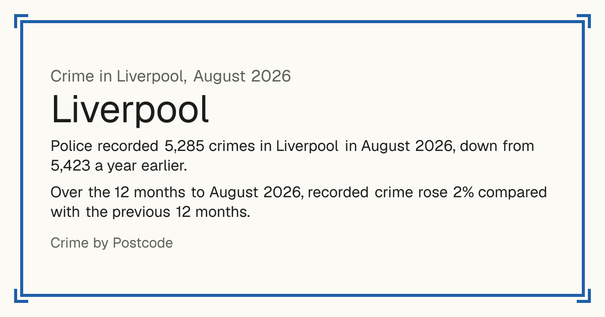 Liverpool crime: July 2026 to August 2026 figures and the year to August. Police recorded 5,285 crimes in Liverpool in August 2026, down from 5,423 a year earlier. Over the 12 months to August 2026, recorded crime rose 2% compared with the previous 12 months. Single-month figures can move a lot from year to year.