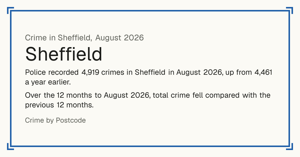 Sheffield crime figures for August 2026: robbery and violence rise, burglary falls. Police recorded 4,919 crimes in Sheffield in August 2026, up from 4,461 a year earlier. Over the 12 months to August 2026, total crime fell compared with the previous 12 months.