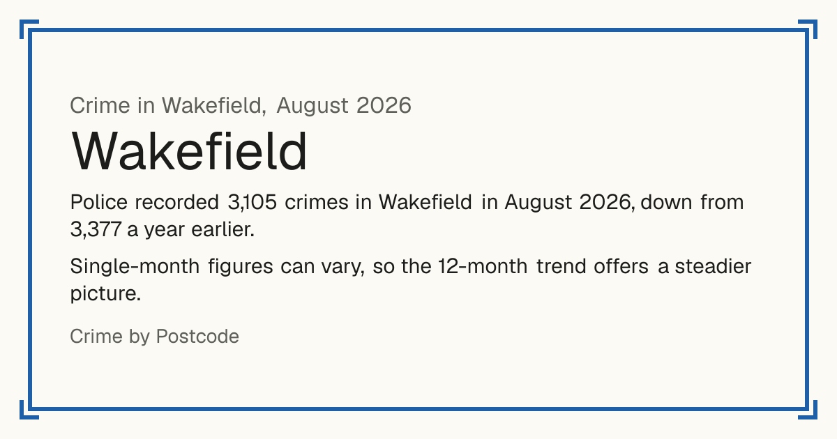 Wakefield crime falls 8% in August 2026. Police recorded 3,105 crimes in Wakefield in August 2026, down from 3,377 a year earlier. Single-month figures can vary, so the 12-month trend offers a steadier picture.