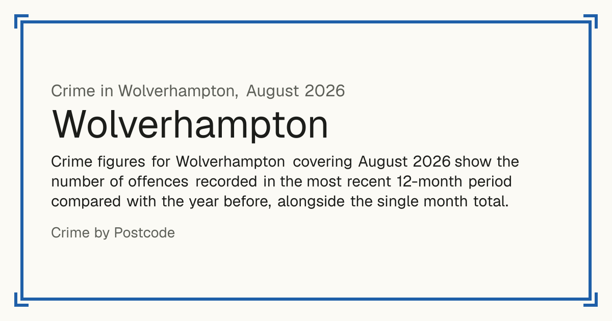 Wolverhampton crime figures for August 2026: 12-month total fell 1%. Crime figures for Wolverhampton covering August 2026 show the number of offences recorded in the most recent 12-month period compared with the year before, alongside the single month total.