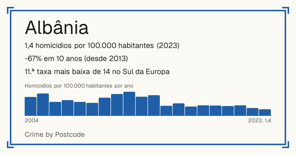 Albânia: 1,4 homicídios por 100.000 habitantes (2023). -67% em 10 anos (desde 2013). 11.ª taxa mais baixa de 14 no Sul da Europa.