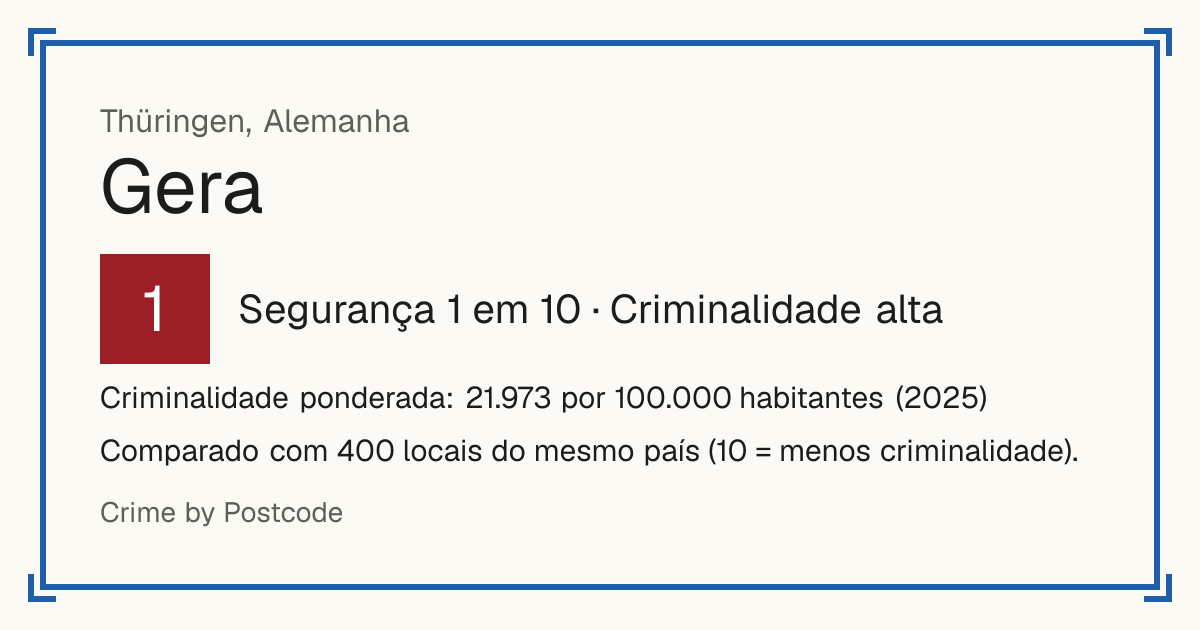 Gera, Alemanha: Segurança 1 em 10 (Criminalidade alta). Criminalidade ponderada: 21.973 por 100.000 habitantes (2025).