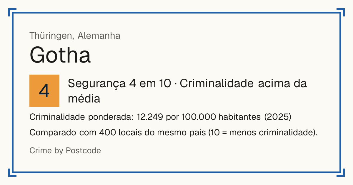 Gotha, Alemanha: Segurança 4 em 10 (Criminalidade acima da média). Criminalidade ponderada: 12.249 por 100.000 habitantes (2025).