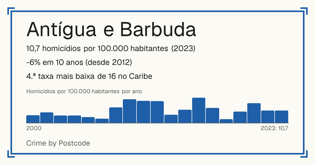 Antígua e Barbuda: 10,7 homicídios por 100.000 habitantes (2023). -6% em 10 anos (desde 2012). 4.ª taxa mais baixa de 16 no Caribe.