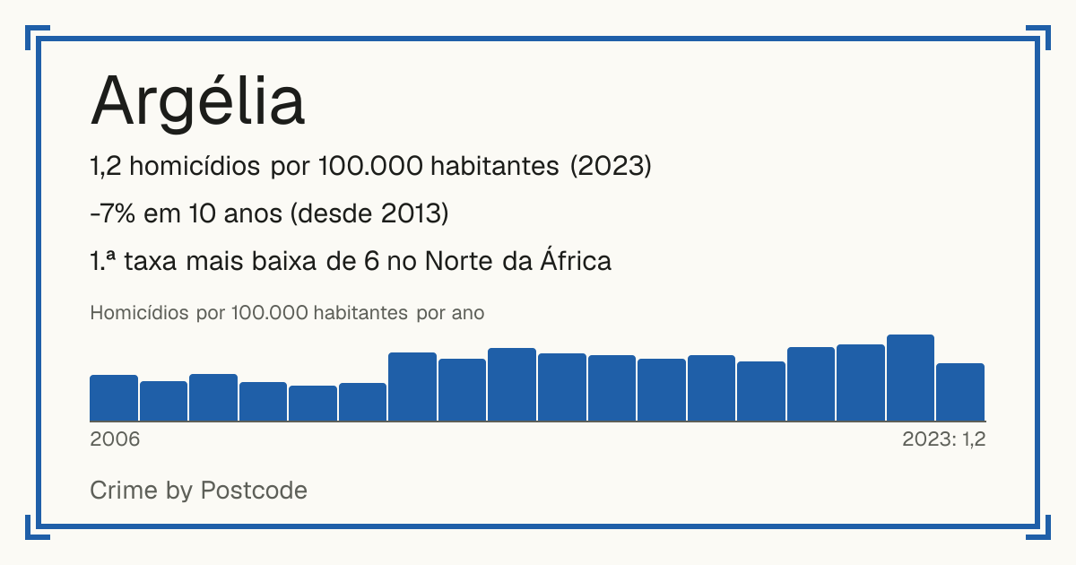 Argélia: 1,2 homicídios por 100.000 habitantes (2023). -7% em 10 anos (desde 2013). 1.ª taxa mais baixa de 6 no Norte da África.