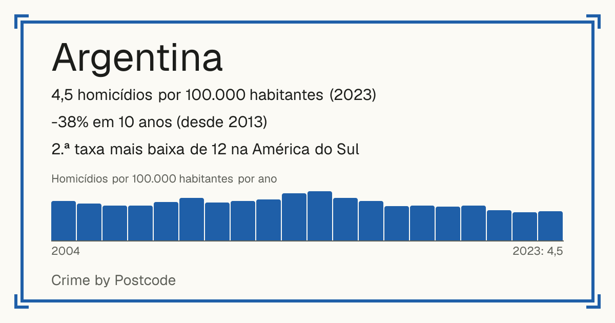 Argentina: 4,5 homicídios por 100.000 habitantes (2023). -38% em 10 anos (desde 2013). 2.ª taxa mais baixa de 12 na América do Sul.