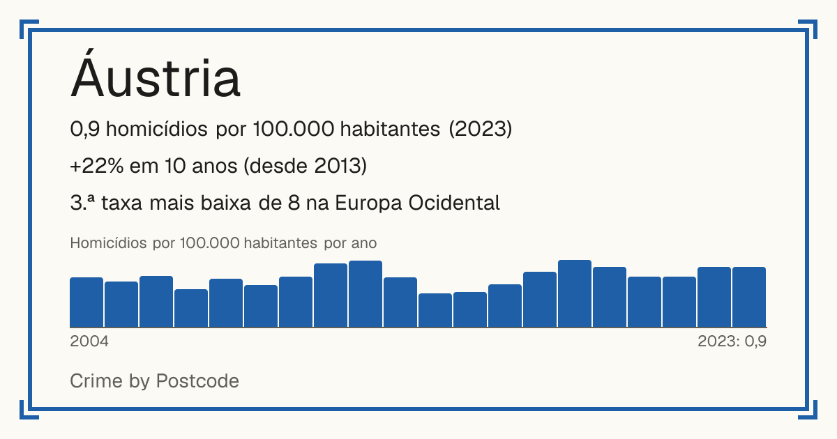 Áustria: 0,9 homicídios por 100.000 habitantes (2023). +22% em 10 anos (desde 2013). 3.ª taxa mais baixa de 8 na Europa Ocidental.