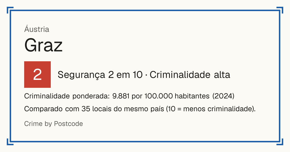 Graz, Áustria: Segurança 2 em 10 (Criminalidade alta). Criminalidade ponderada: 9.881 por 100.000 habitantes (2024).