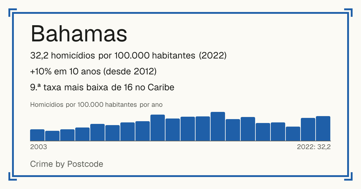 Bahamas: 32,2 homicídios por 100.000 habitantes (2022). +10% em 10 anos (desde 2012). 9.ª taxa mais baixa de 16 no Caribe.