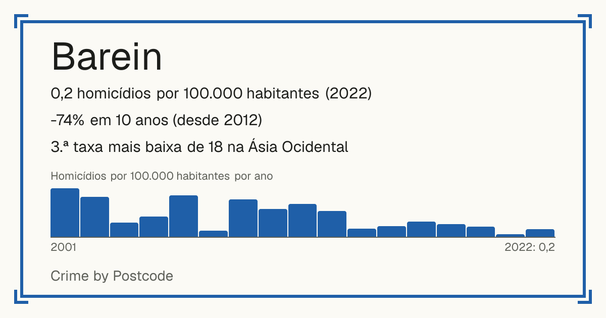 Barein: 0,2 homicídios por 100.000 habitantes (2022). -74% em 10 anos (desde 2012). 3.ª taxa mais baixa de 18 na Ásia Ocidental.