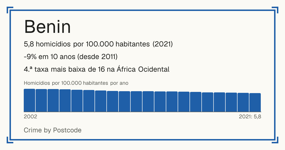 Benin: 5,8 homicídios por 100.000 habitantes (2021). -9% em 10 anos (desde 2011). 4.ª taxa mais baixa de 16 na África Ocidental.