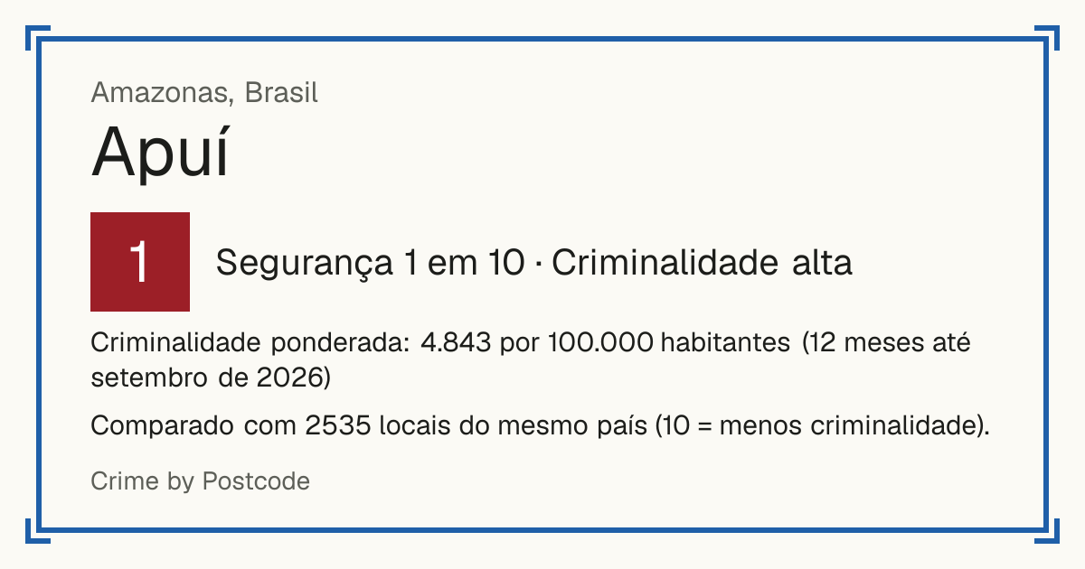 Apuí, Brasil: Segurança 1 em 10 (Criminalidade alta). Criminalidade ponderada: 4.843 por 100.000 habitantes (12 meses até setembro de 2026).