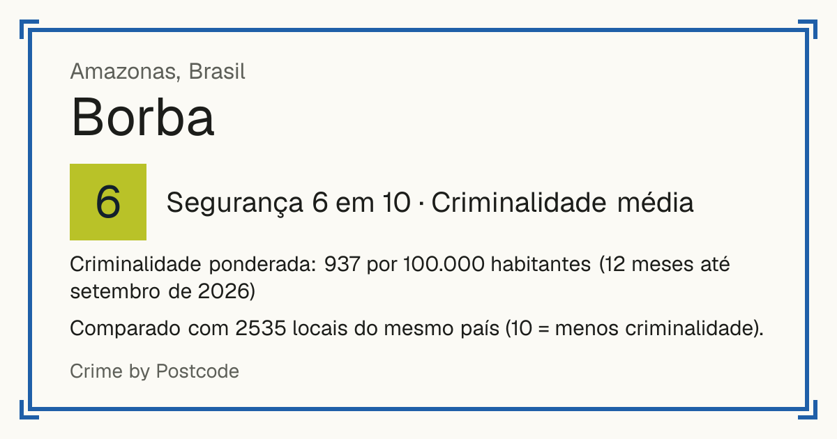 Borba, Brasil: Segurança 6 em 10 (Criminalidade média). Criminalidade ponderada: 937 por 100.000 habitantes (12 meses até setembro de 2026).