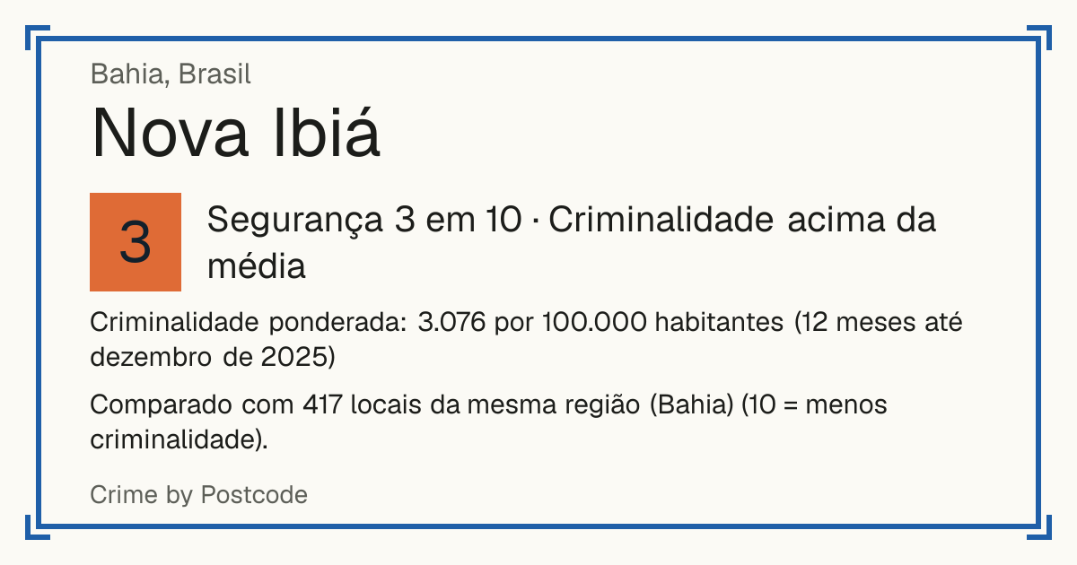 Nova Ibiá, Brasil: Segurança 3 em 10 (Criminalidade acima da média). Criminalidade ponderada: 3.076 por 100.000 habitantes (12 meses até dezembro de 2025).