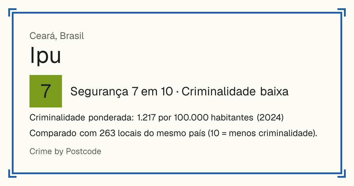Ipu, Brasil: Segurança 7 em 10 (Criminalidade baixa). Criminalidade ponderada: 1.217 por 100.000 habitantes (2024).