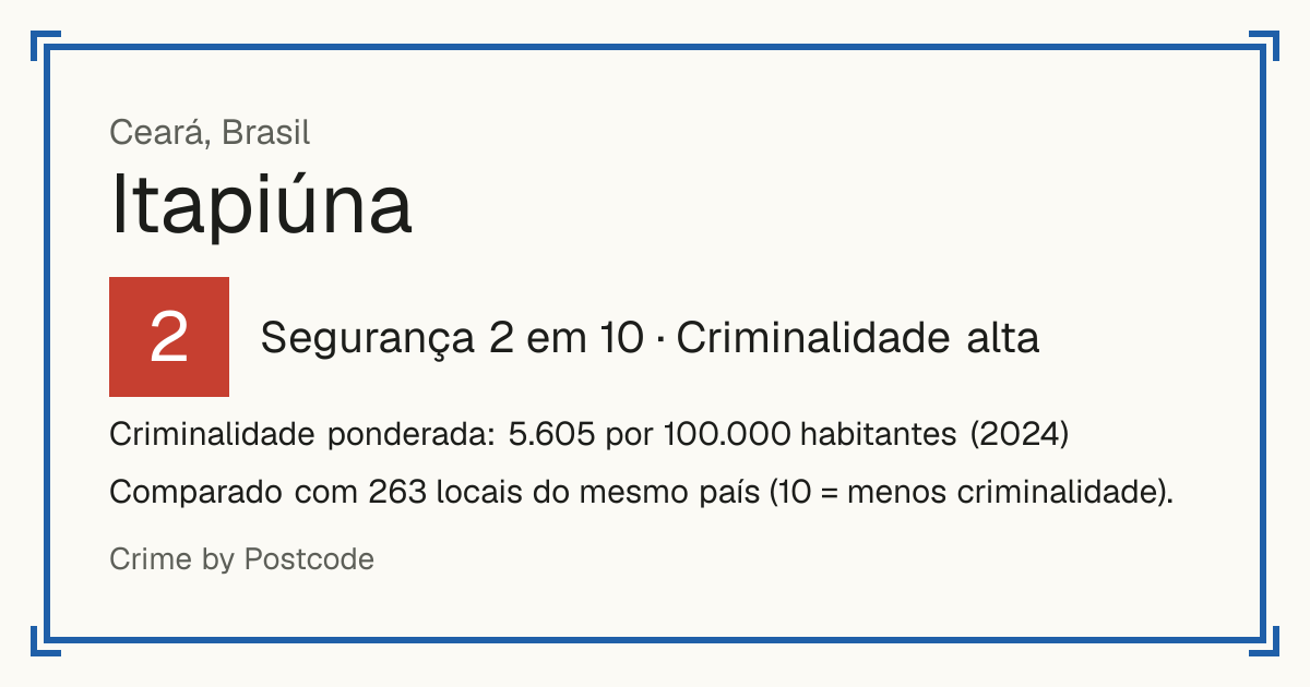Itapiúna, Brasil: Segurança 2 em 10 (Criminalidade alta). Criminalidade ponderada: 5.605 por 100.000 habitantes (2024).