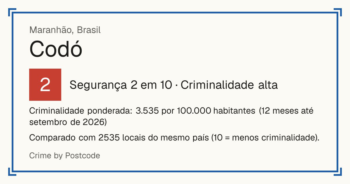 Codó, Brasil: Segurança 2 em 10 (Criminalidade alta). Criminalidade ponderada: 3.535 por 100.000 habitantes (12 meses até setembro de 2026).