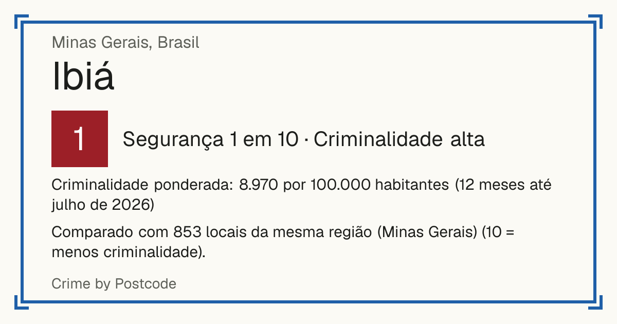 Ibiá, Brasil: Segurança 1 em 10 (Criminalidade alta). Criminalidade ponderada: 8.970 por 100.000 habitantes (12 meses até julho de 2026).