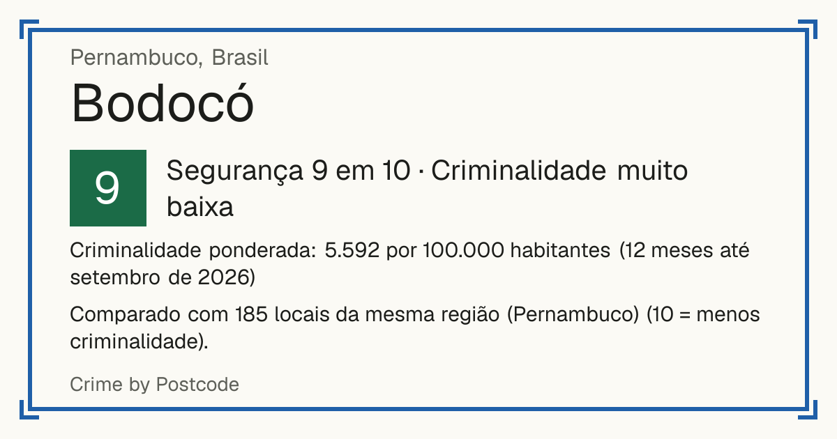 Bodocó, Brasil: Segurança 9 em 10 (Criminalidade muito baixa). Criminalidade ponderada: 5.592 por 100.000 habitantes (12 meses até setembro de 2026).