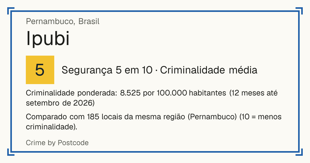 Ipubi, Brasil: Segurança 5 em 10 (Criminalidade média). Criminalidade ponderada: 8.525 por 100.000 habitantes (12 meses até setembro de 2026).