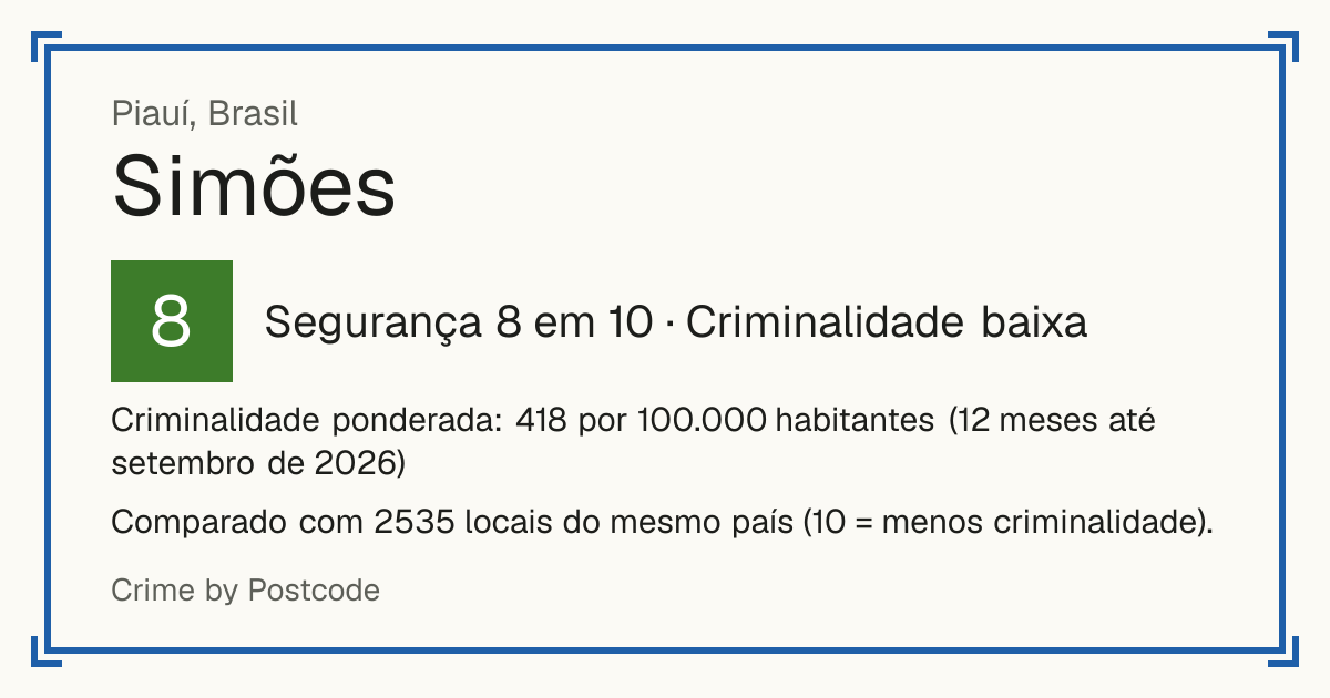 Simões, Brasil: Segurança 8 em 10 (Criminalidade baixa). Criminalidade ponderada: 418 por 100.000 habitantes (12 meses até setembro de 2026).