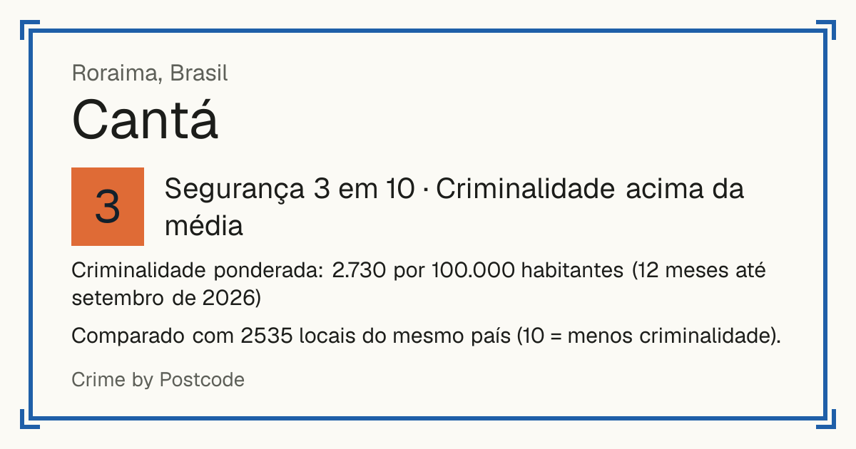 Cantá, Brasil: Segurança 3 em 10 (Criminalidade acima da média). Criminalidade ponderada: 2.730 por 100.000 habitantes (12 meses até setembro de 2026).