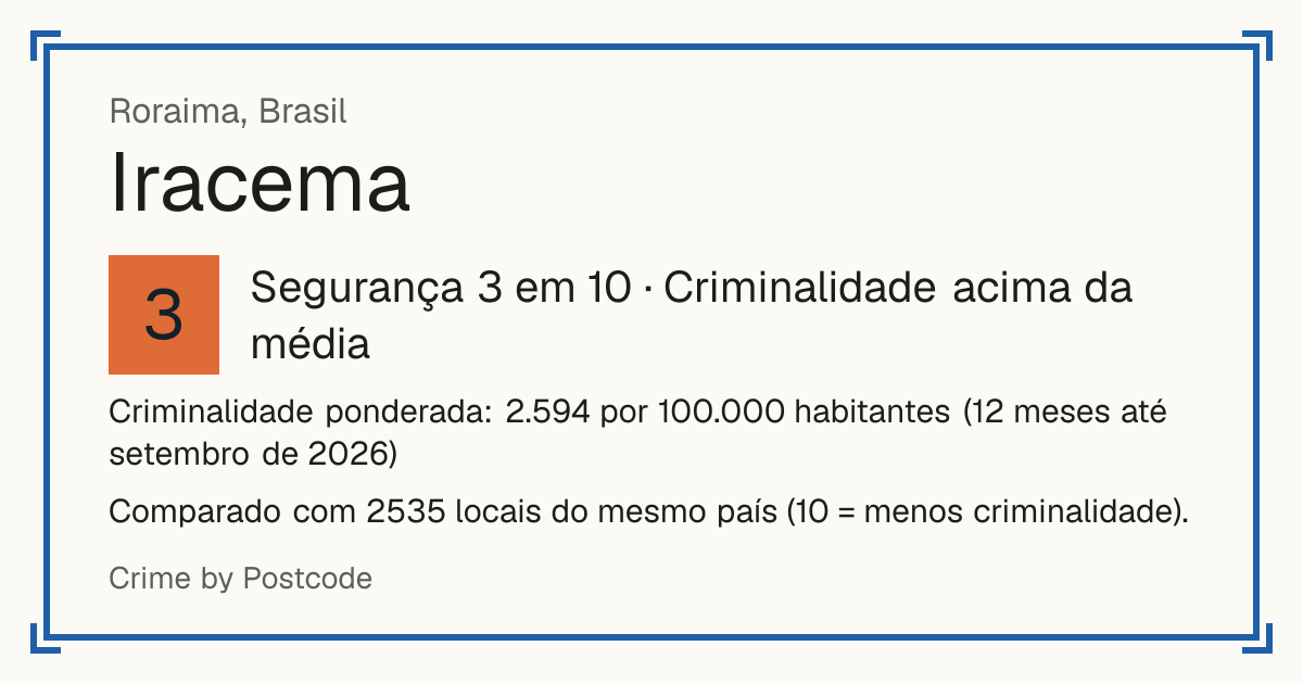 Iracema, Roraima, Brasil: Segurança 3 em 10 (Criminalidade acima da média). Comparado com 2535 locais do mesmo país (10 = menos criminalidade).
