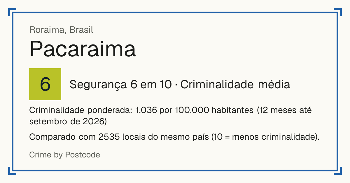 Pacaraima, Brasil: Segurança 6 em 10 (Criminalidade média). Criminalidade ponderada: 1.036 por 100.000 habitantes (12 meses até setembro de 2026).
