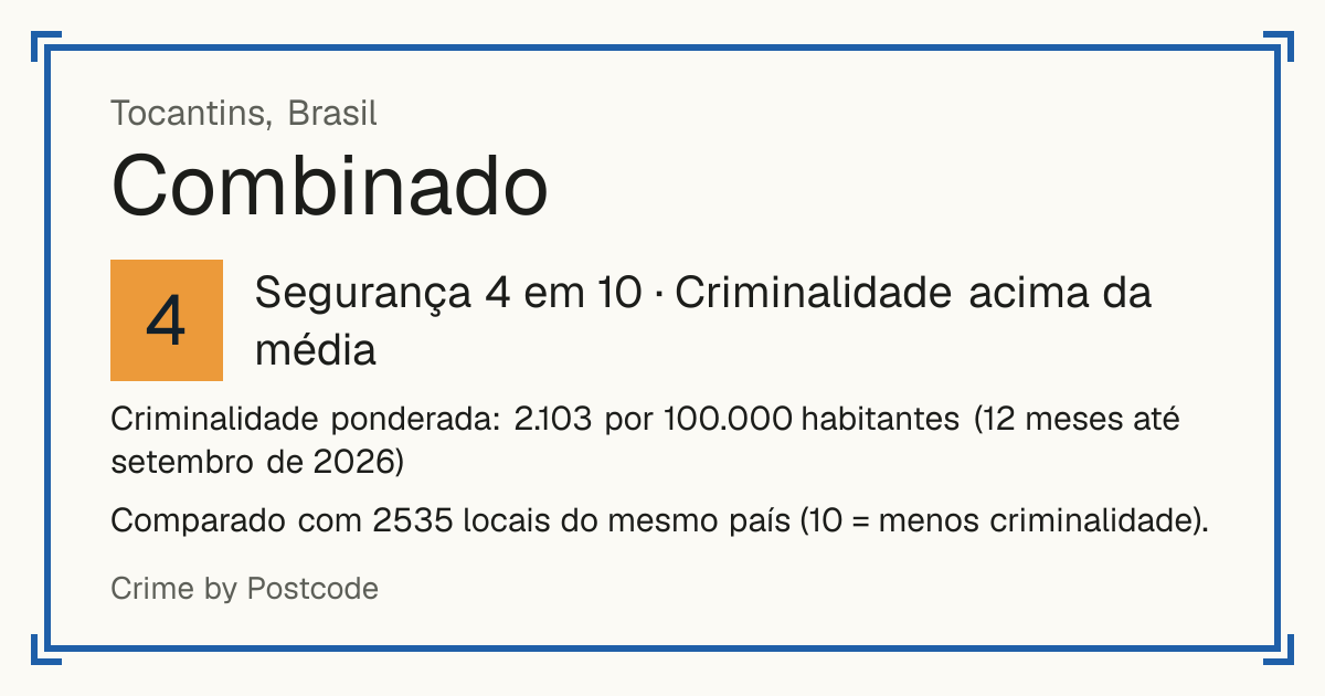 Combinado, Brasil: Segurança 4 em 10 (Criminalidade acima da média). Criminalidade ponderada: 2.103 por 100.000 habitantes (12 meses até setembro de 2026).