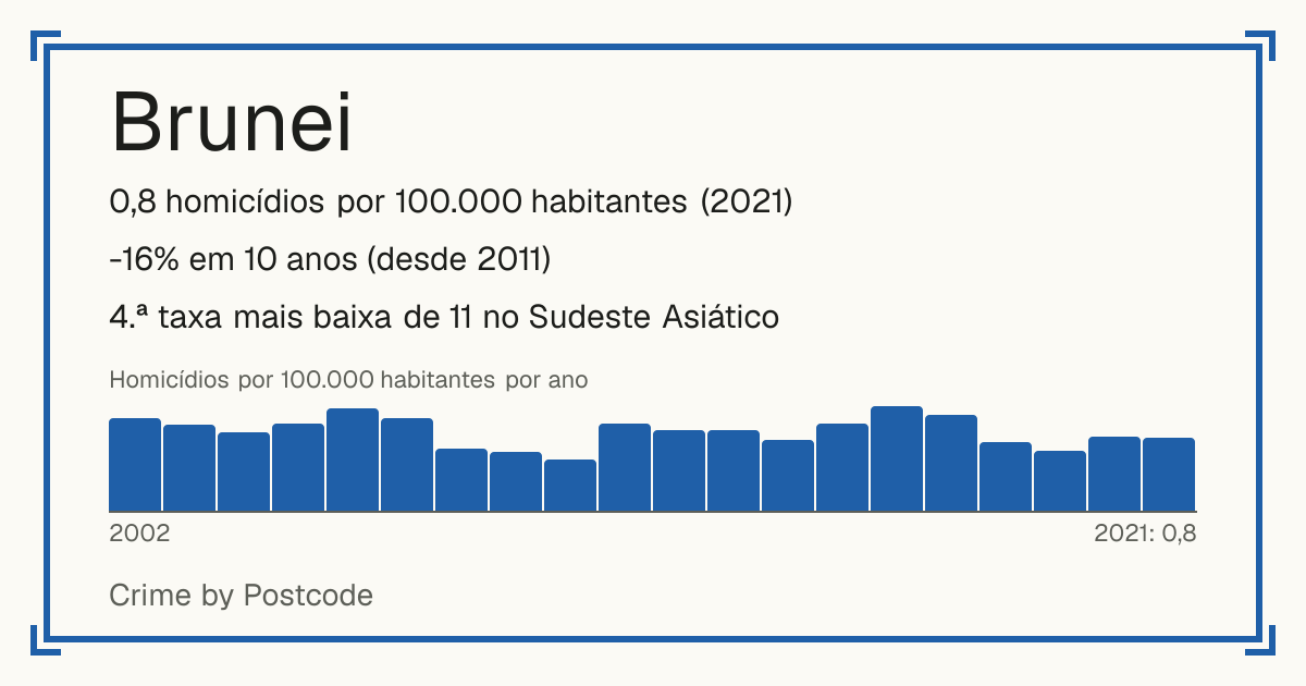 Brunei: 0,8 homicídios por 100.000 habitantes (2021). -16% em 10 anos (desde 2011). 4.ª taxa mais baixa de 11 no Sudeste Asiático.