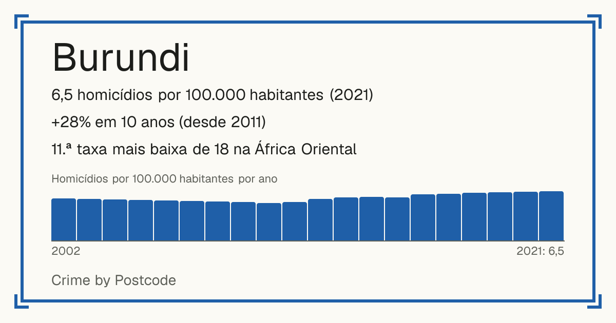 Burundi: 6,5 homicídios por 100.000 habitantes (2021). +28% em 10 anos (desde 2011). 11.ª taxa mais baixa de 18 na África Oriental.