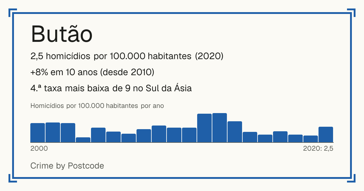 Butão: 2,5 homicídios por 100.000 habitantes (2020). +8% em 10 anos (desde 2010). 4.ª taxa mais baixa de 9 no Sul da Ásia.