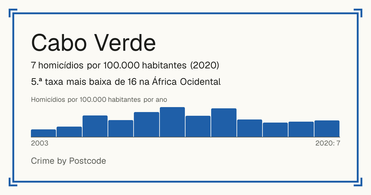 Cabo Verde: 7 homicídios por 100.000 habitantes (2020). 5.ª taxa mais baixa de 16 na África Ocidental.