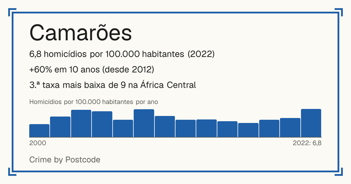 Camarões: 6,8 homicídios por 100.000 habitantes (2022). +60% em 10 anos (desde 2012). 3.ª taxa mais baixa de 9 na África Central.