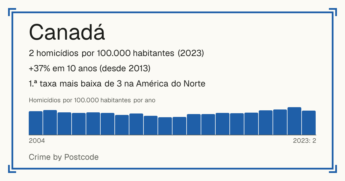Canadá: 2 homicídios por 100.000 habitantes (2023). +37% em 10 anos (desde 2013). 1.ª taxa mais baixa de 3 na América do Norte.